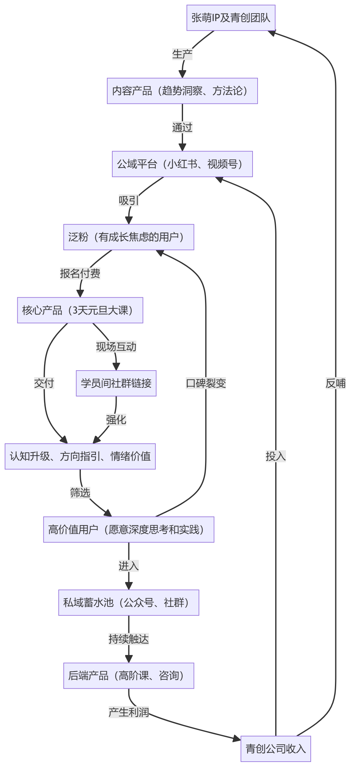 核心商业逻辑拆解